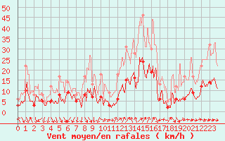 Courbe de la force du vent pour Pgomas (06)