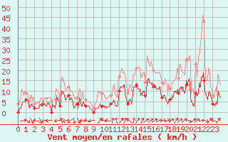 Courbe de la force du vent pour La Bastide-des-Jourdans (84)