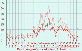 Courbe de la force du vent pour Saint-Girons (09)