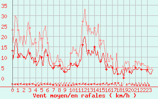 Courbe de la force du vent pour Vannes-Sn (56)