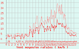 Courbe de la force du vent pour Auch (32)