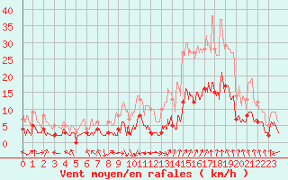 Courbe de la force du vent pour toile-sur-Rhne (26)