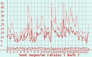 Courbe de la force du vent pour Biarritz (64)