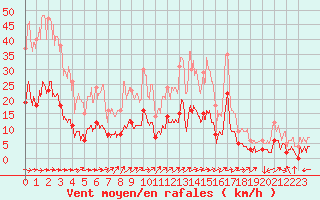 Courbe de la force du vent pour Metz (57)