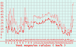 Courbe de la force du vent pour Cap Sagro (2B)