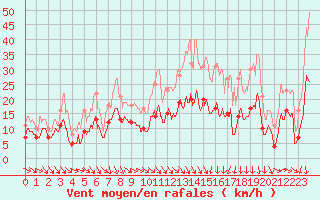 Courbe de la force du vent pour Nmes - Garons (30)