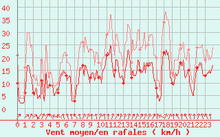 Courbe de la force du vent pour Saint-Etienne (42)