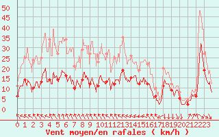 Courbe de la force du vent pour Toulouse-Francazal (31)