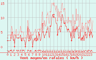 Courbe de la force du vent pour Chambry / Aix-Les-Bains (73)