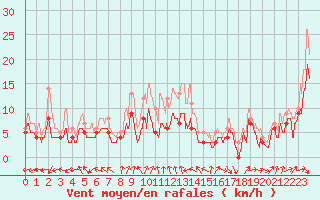 Courbe de la force du vent pour Biscarrosse (40)