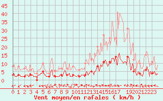 Courbe de la force du vent pour Aix-en-Provence (13)