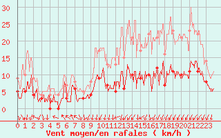 Courbe de la force du vent pour Gourdon (46)