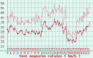 Courbe de la force du vent pour Albert-Bray (80)