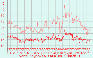 Courbe de la force du vent pour Dunkerque (59)