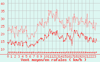 Courbe de la force du vent pour Pontoise - Cormeilles (95)