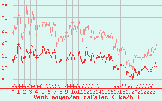 Courbe de la force du vent pour Colmar (68)