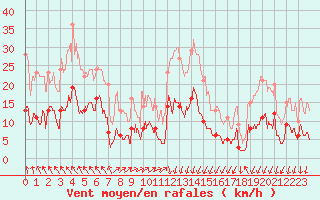 Courbe de la force du vent pour Formigures (66)