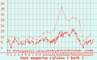 Courbe de la force du vent pour Orange (84)