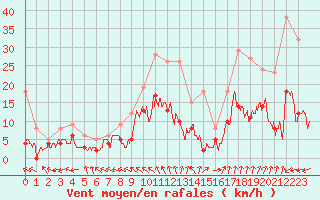 Courbe de la force du vent pour Montauban (82)