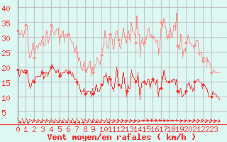 Courbe de la force du vent pour Ile d