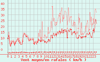 Courbe de la force du vent pour Roissy (95)