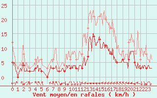 Courbe de la force du vent pour Brive-Laroche (19)