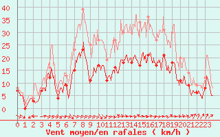 Courbe de la force du vent pour Quimper (29)