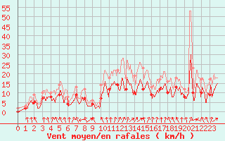 Courbe de la force du vent pour Valence (26)