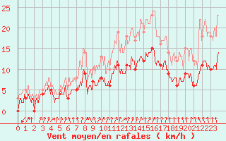 Courbe de la force du vent pour Colmar (68)