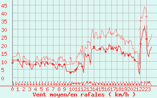 Courbe de la force du vent pour Cazaux (33)