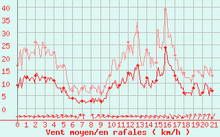 Courbe de la force du vent pour Ger (64)
