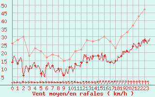 Courbe de la force du vent pour Toussus-le-Noble (78)