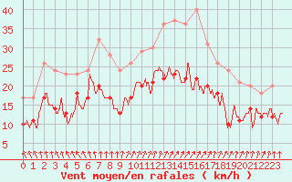 Courbe de la force du vent pour Evreux (27)