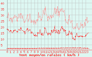 Courbe de la force du vent pour Ile d