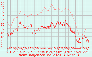 Courbe de la force du vent pour Dunkerque (59)