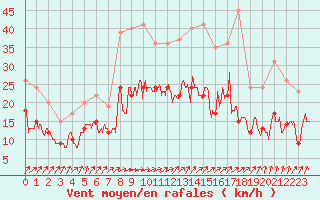 Courbe de la force du vent pour Avord (18)