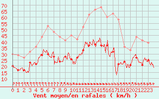 Courbe de la force du vent pour Cambrai / Epinoy (62)