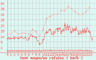 Courbe de la force du vent pour Mende - Chabrits (48)
