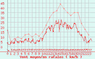 Courbe de la force du vent pour Rochefort Saint-Agnant (17)