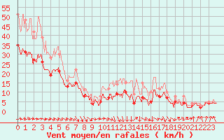 Courbe de la force du vent pour Chteauroux (36)