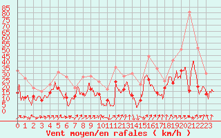 Courbe de la force du vent pour Alistro (2B)