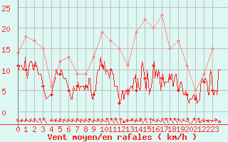 Courbe de la force du vent pour Avord (18)