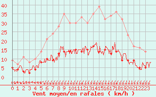 Courbe de la force du vent pour Colmar (68)