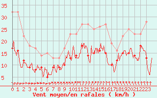 Courbe de la force du vent pour Nancy - Ochey (54)