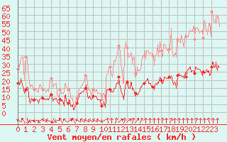 Courbe de la force du vent pour Vannes-Sn (56)