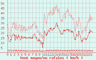 Courbe de la force du vent pour Grues (85)