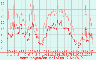 Courbe de la force du vent pour Carcassonne (11)