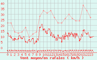 Courbe de la force du vent pour Brive-Souillac (19)