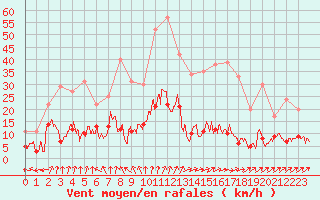 Courbe de la force du vent pour Guret Saint-Laurent (23)