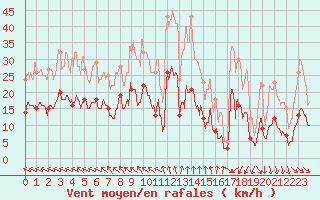 Courbe de la force du vent pour Nmes - Courbessac (30)
